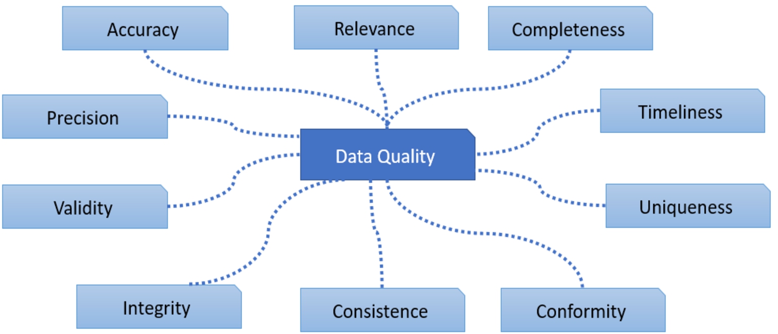 Some data quality dimensions.