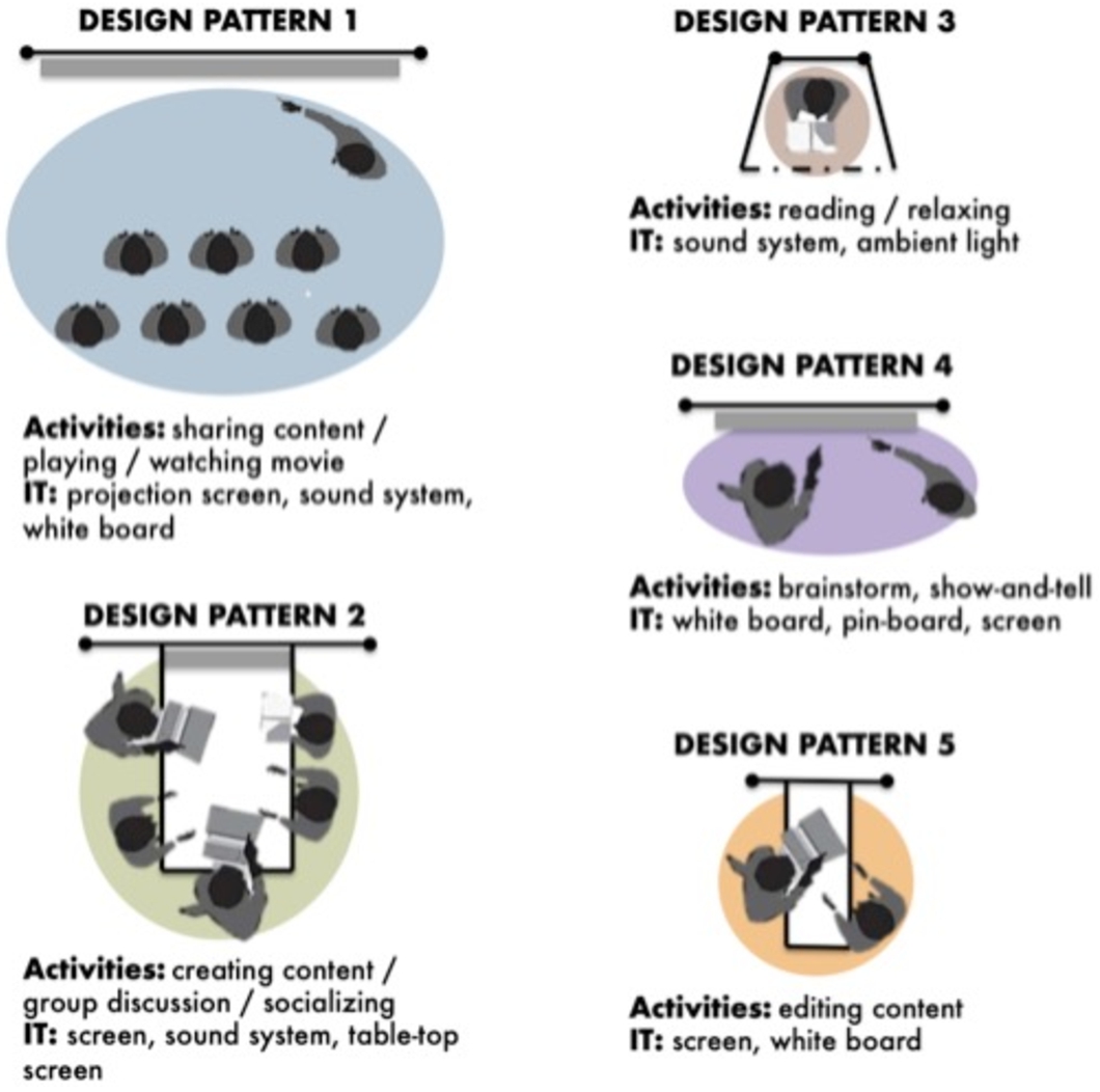 The five recurring design patterns found in communIT studies.
