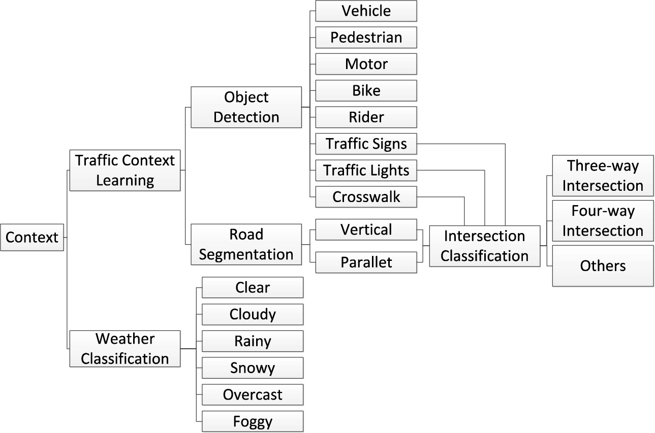 An end-to-end traffic scene context learning system.