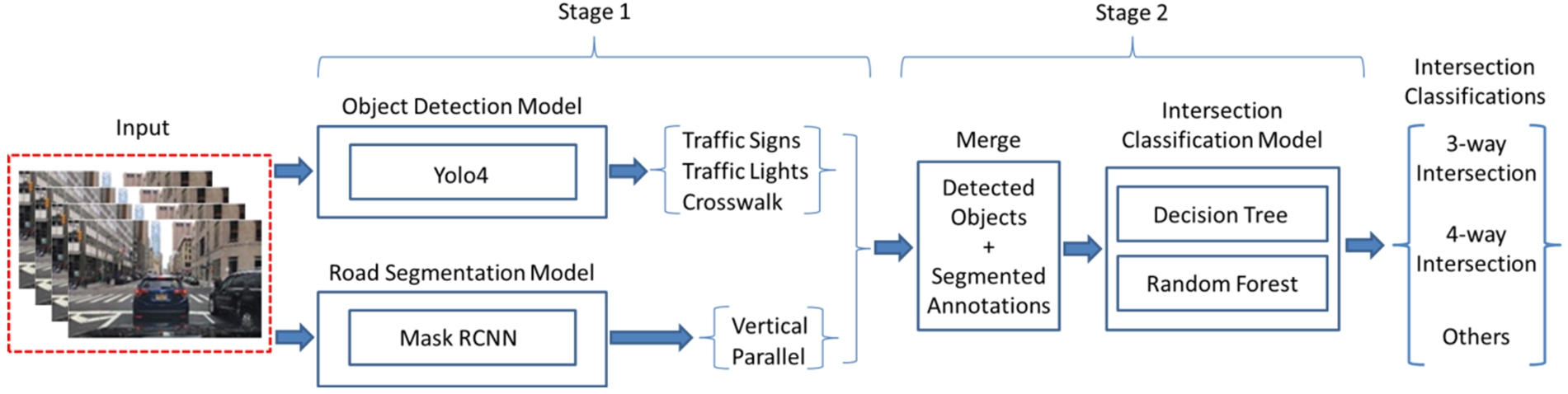 Two-stage intersection classification.