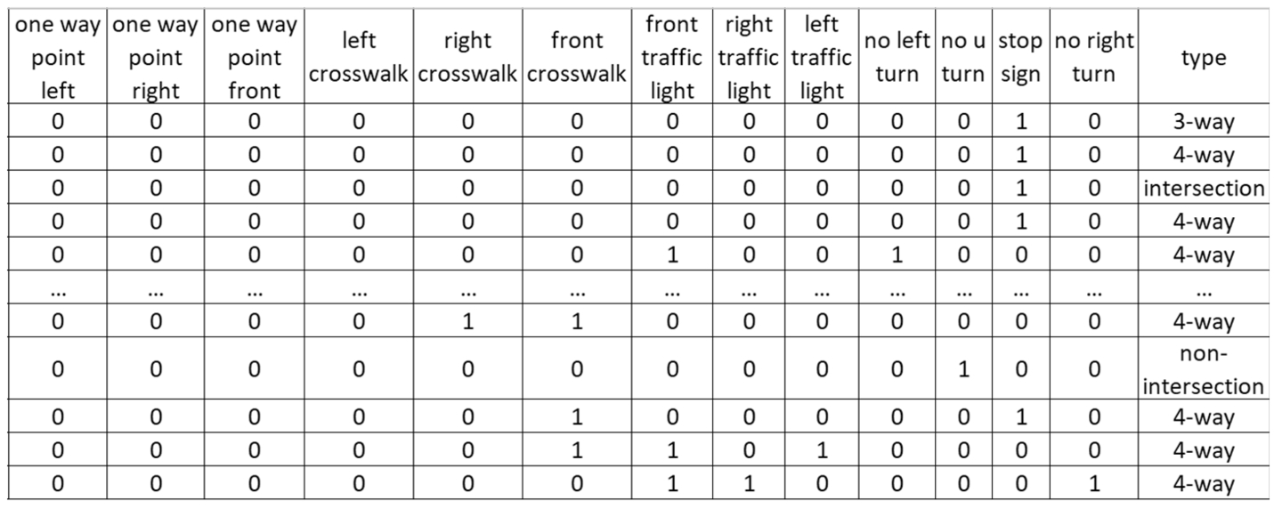 Intersection classification input table.