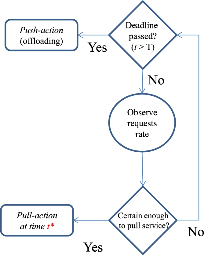 Sequential decision-making diagram on either task offloading (push-action) or service replication (pull-action) at the best time t∗<T by the edge node.