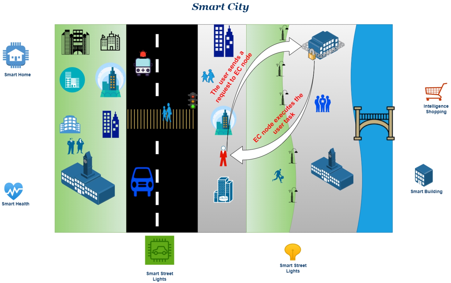 Example of the two actions: pull and push in a smart city environment.