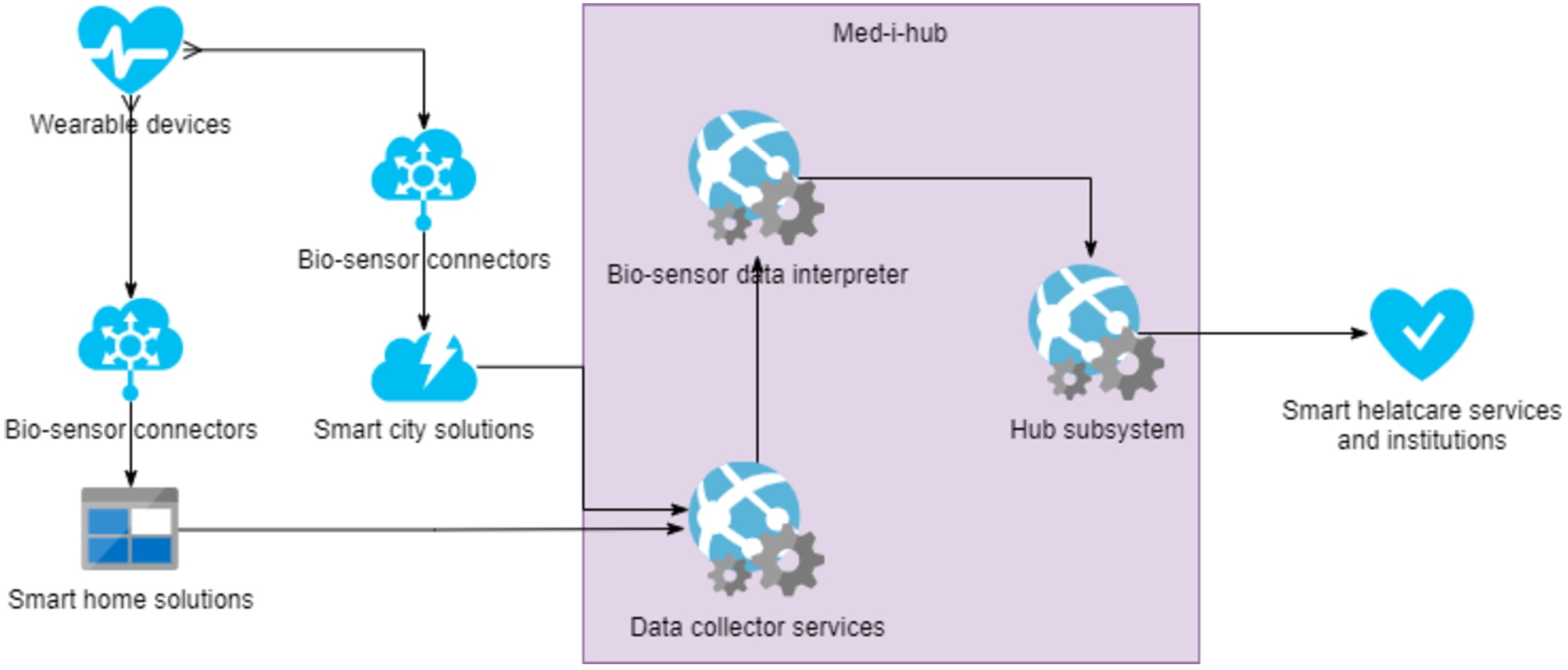 Logical placement of the Med-i-hub system in smart ecosystems.