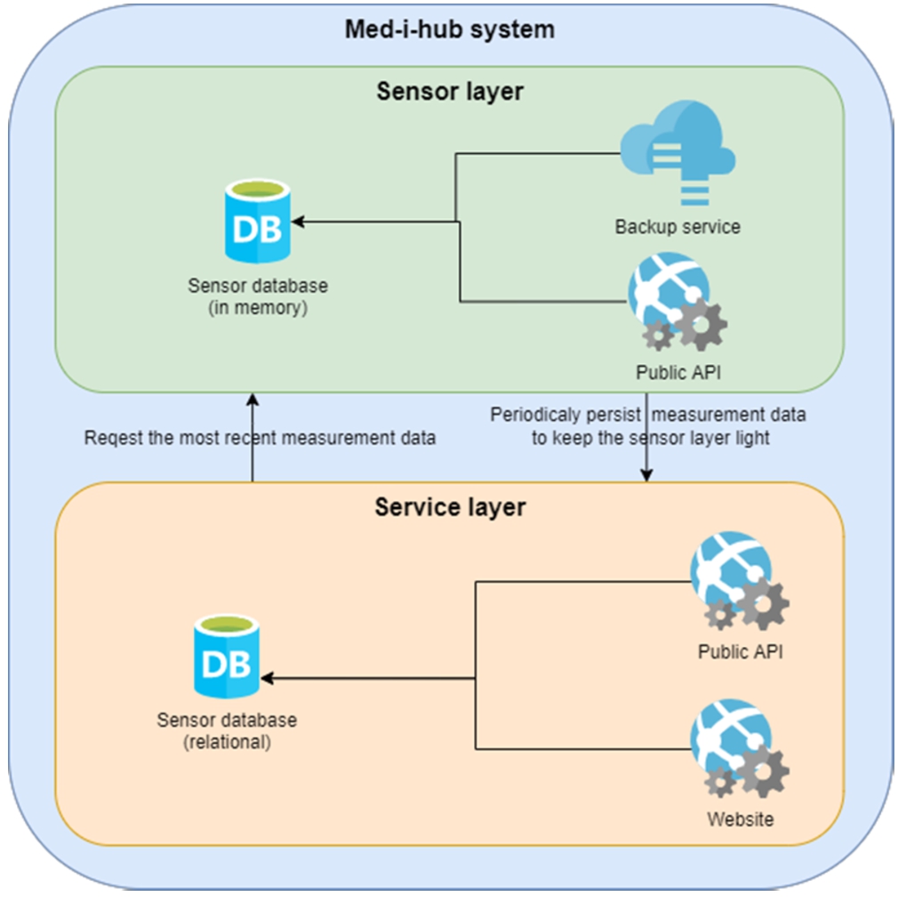 Reference architecture of Med-i-hub system.