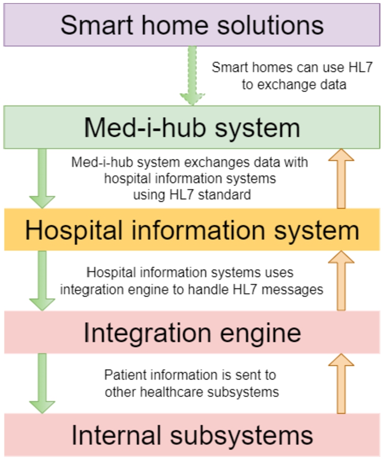 HL7 data flow using Med-i-hub system.