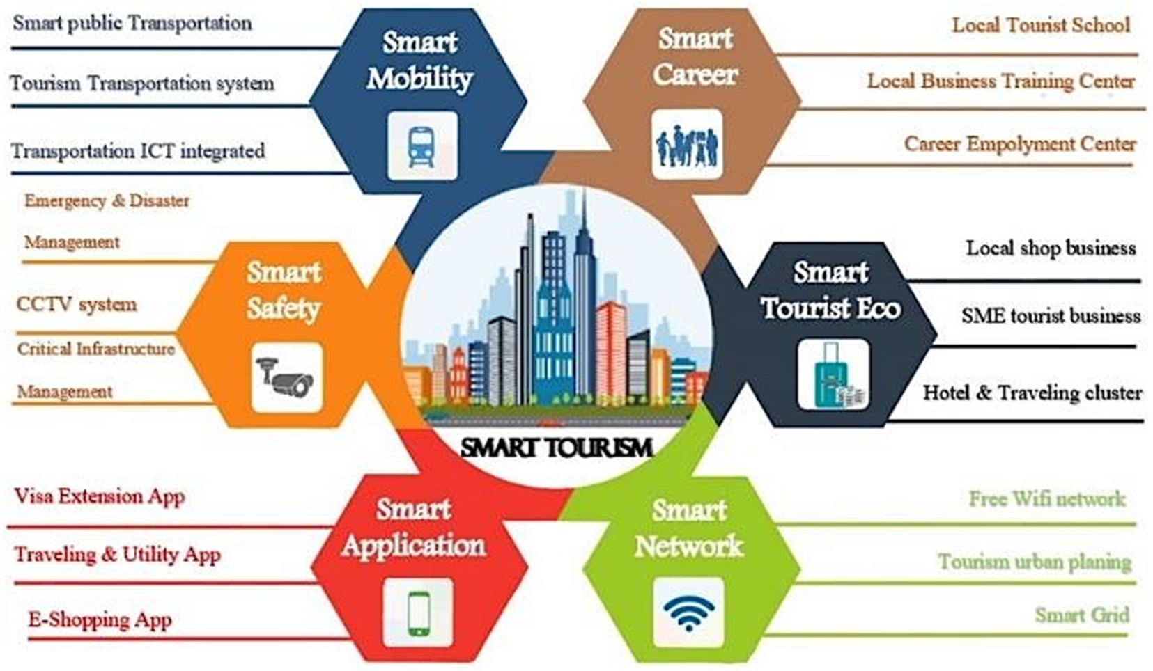 Smart tourism application model in the smart city [47].