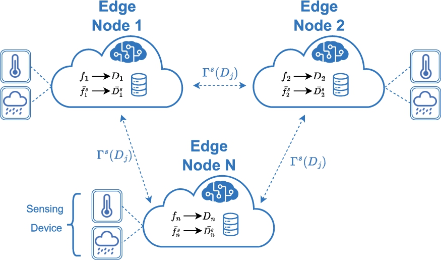 DML system diagram in a smart city edge computing environment.