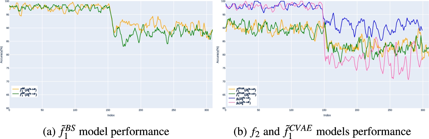 Models performances against D2, D2v′8→B and D2v′9→K batches of data.