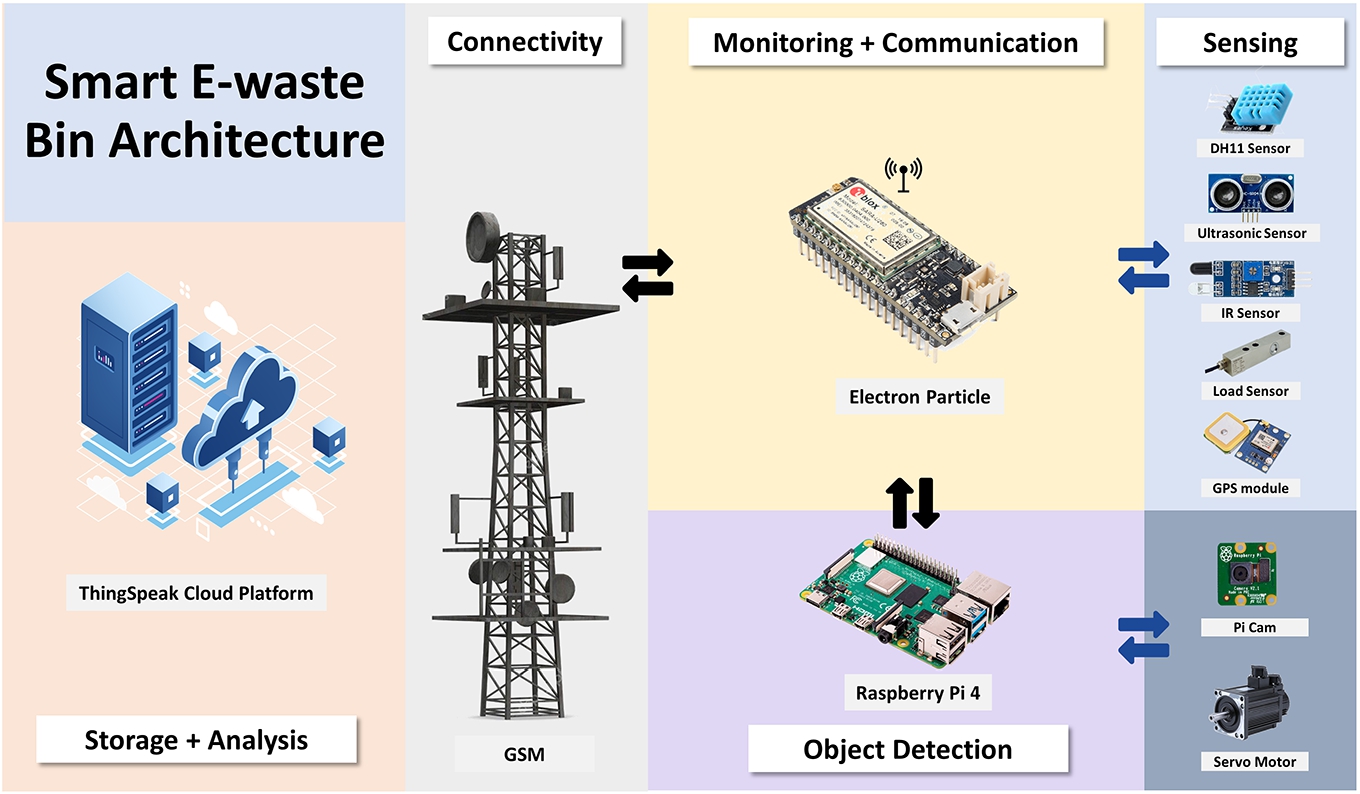 Proposed smart e-waste management system architecture.