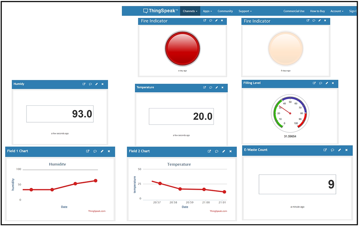 ThingSpeak dashboard showing various monitored data, such as e-waste count, filling level, fire indicator, temperature, and humidity.