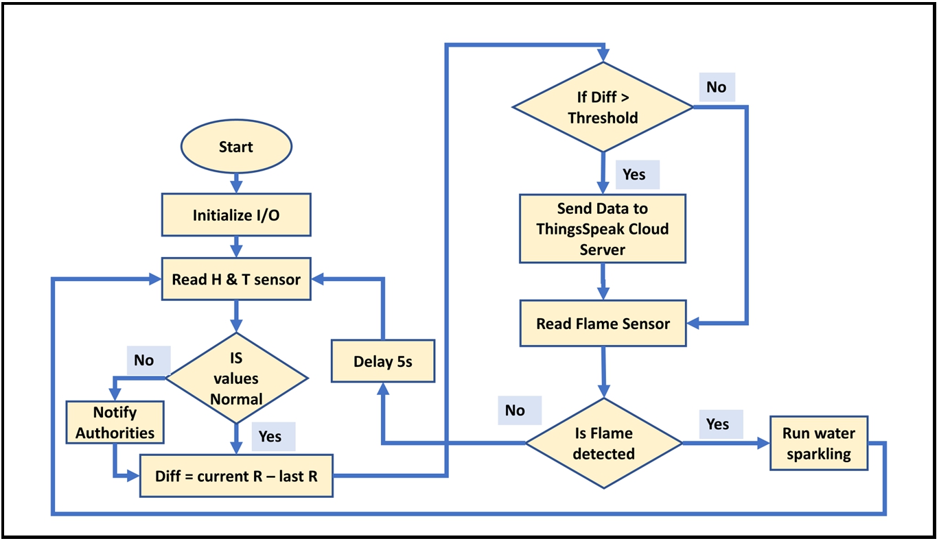 General workflow of the proposed smart e-waste bin (steps 8 and 9).