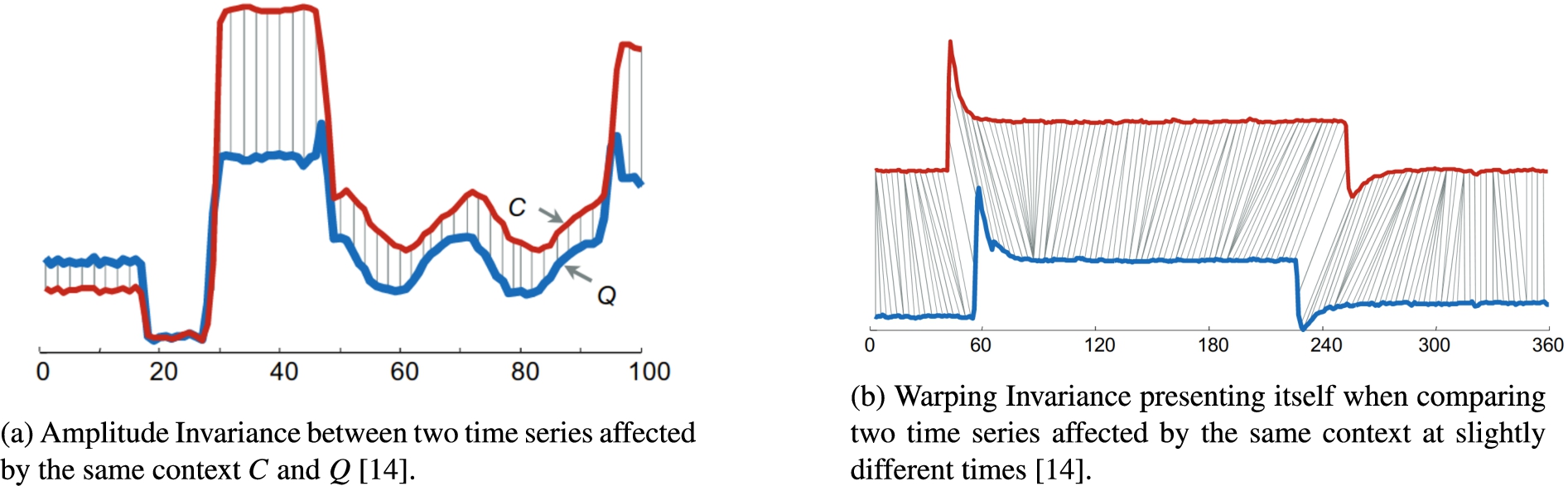 Two different invariances showing time series data affected by the context.
