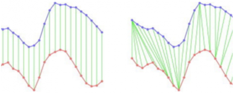 A comparison of using Euclidean distance (left) and DTW (right) to measure similarity between time series [36].