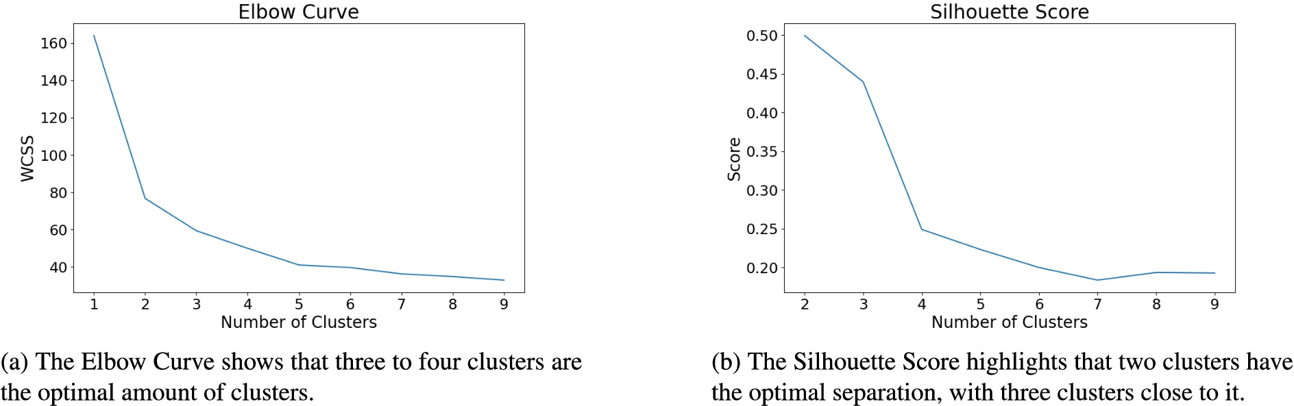 Comparing both methods, three clusters are selected as the optimal number of clusters.
