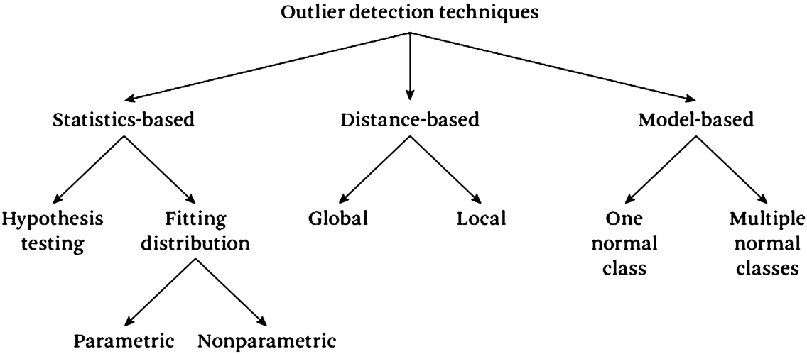 Classification of outlier detection techniques.