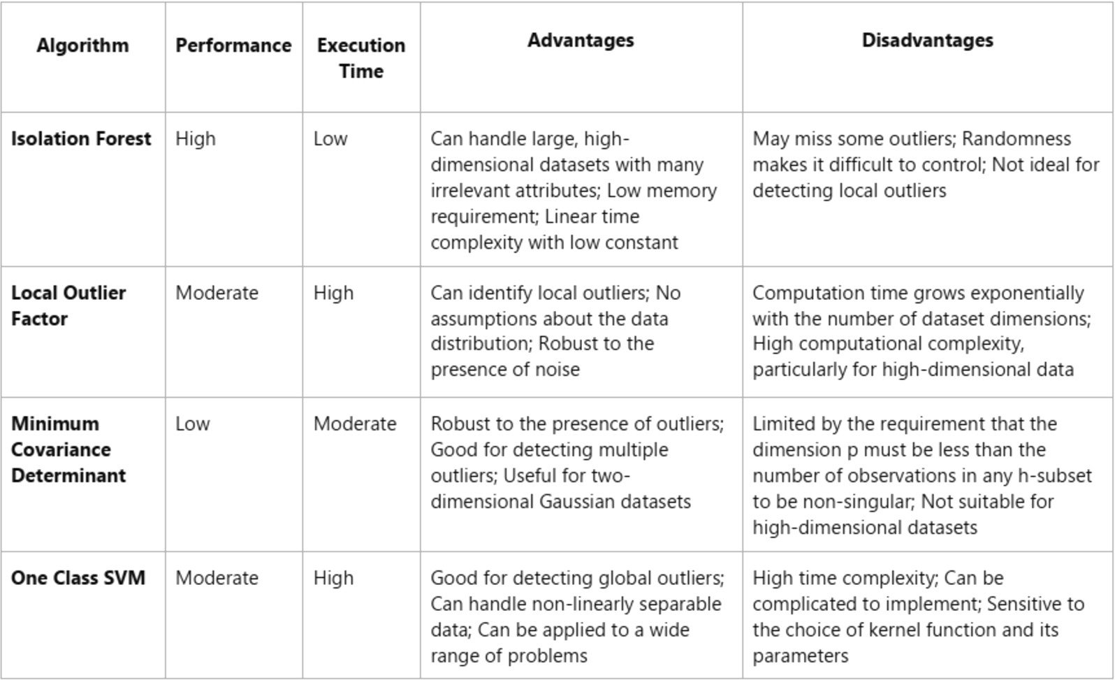 Comparison of outlier detection algorithms based on performance, execution time, advantages, and disadvantages