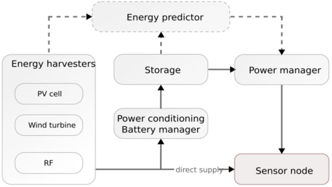 WSN energy subsystem design.
