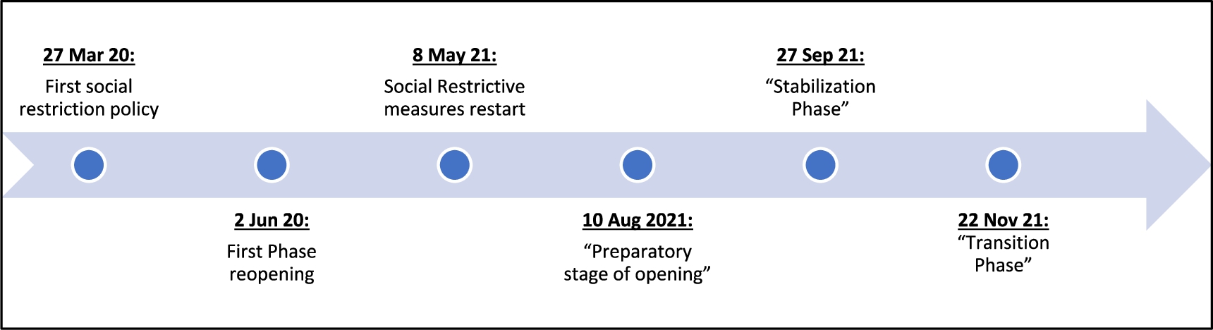 COVID-19 timeline in Singapore. Source: [6,13].
