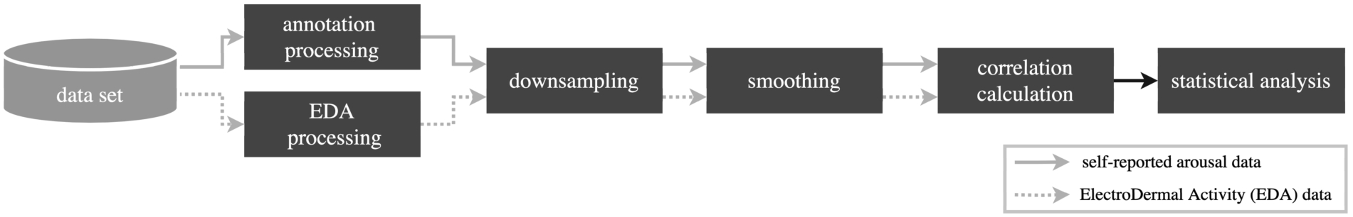 The processing pipeline for the 3 datasets. The processing of the annotation data and Electrodermal Activity (EDA) data is separated.