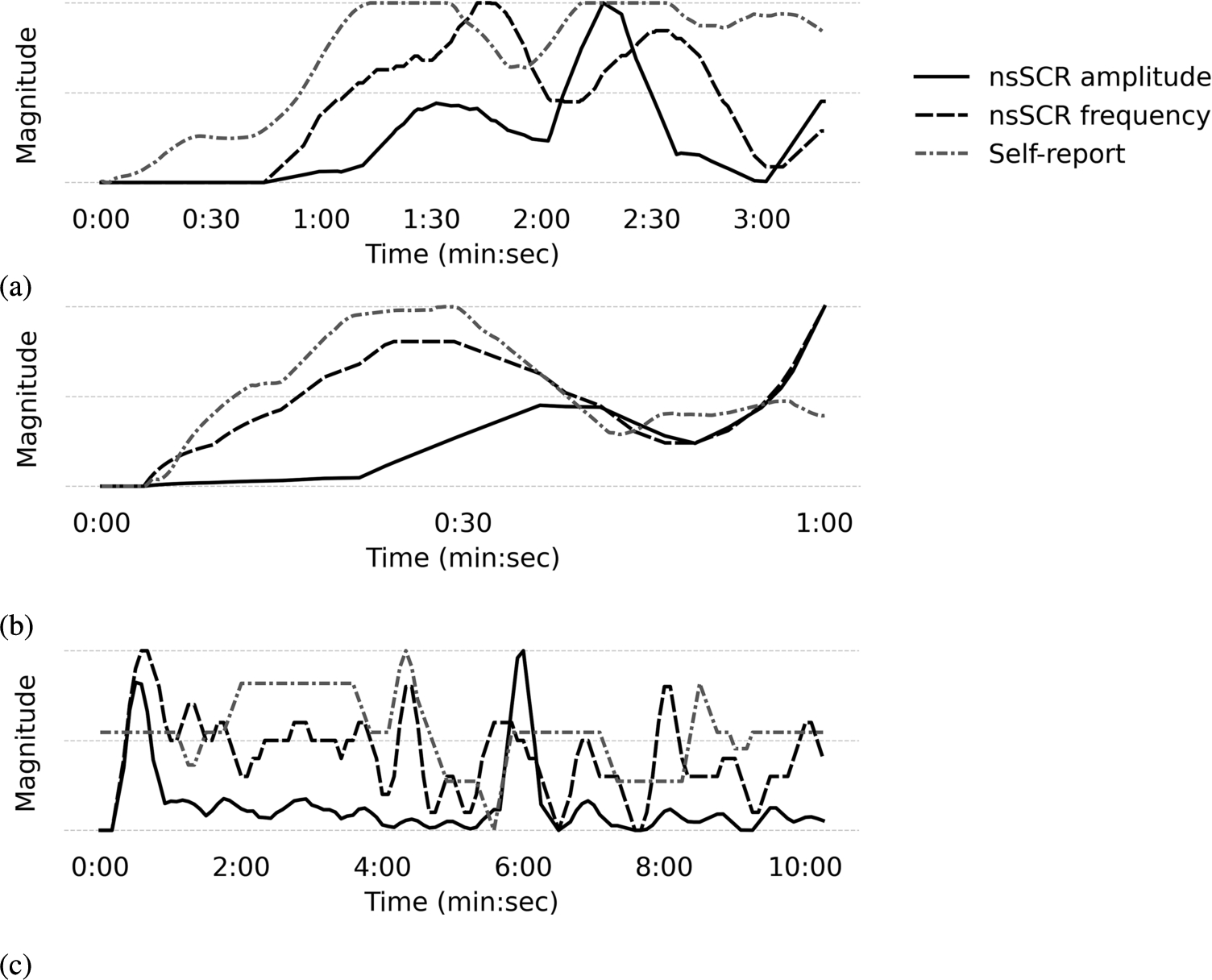Example of the processed self-reported arousal against the processed ‘non-specific’ Skin Conductance Response’s (nsSCR) frequency and amplitude, given over the duration of one video with a high arousal context, extracted from the (A) CASE, (B) CEAP-360VR, and (C) K-EmoCon dataset.