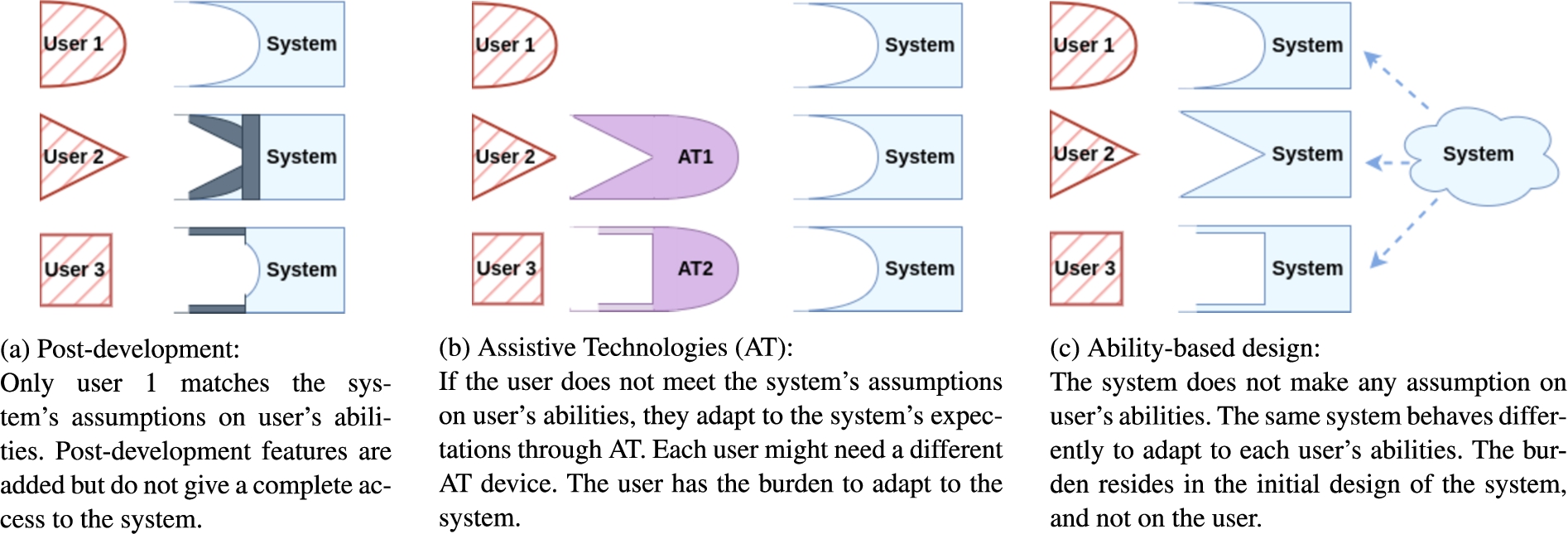 Three different approaches for accessibility in a system: (a) post-development accessibility features, (b) adaptations from the user to align with the system requirements via Assistive Technologies (AT), and (c) ability-based design. All users can have various sensory abilities. In this figure, we represent different sensory abilities through shapes, with three users.
