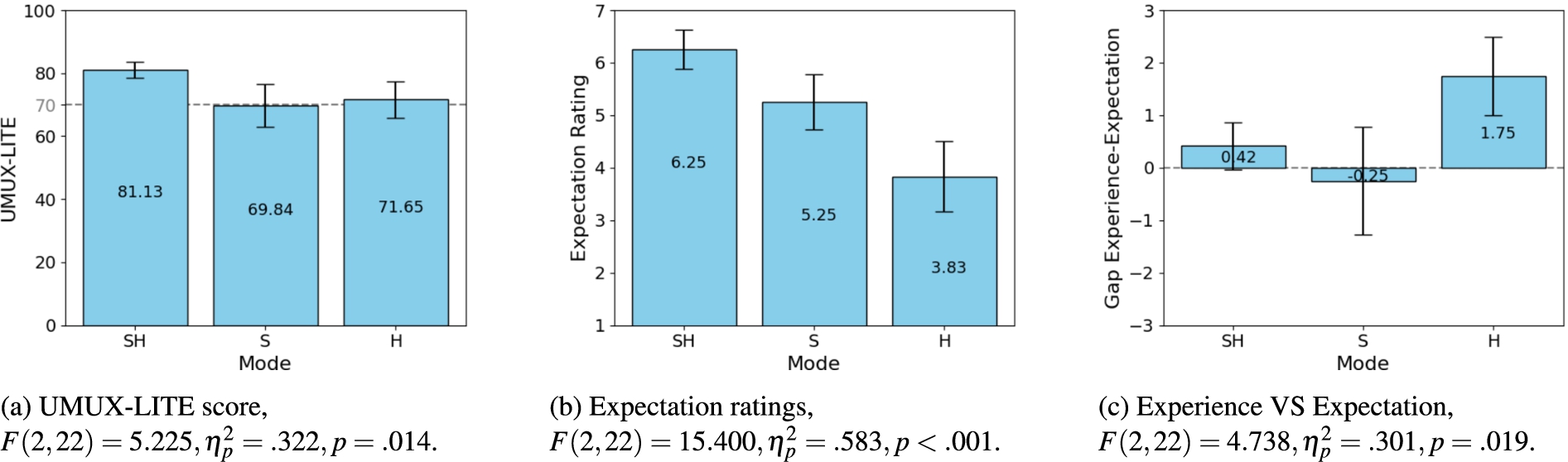 Estimated marginal means of the three dependent variables – (a) UMUX-LITE score, (b) expectation ratings, and (c) gap between experience and expectation ratings – for the three modes SH, S, and H with error bars for 95% confidence intervals. The initial study shows that all of the dependent variables differed across the three modes.
