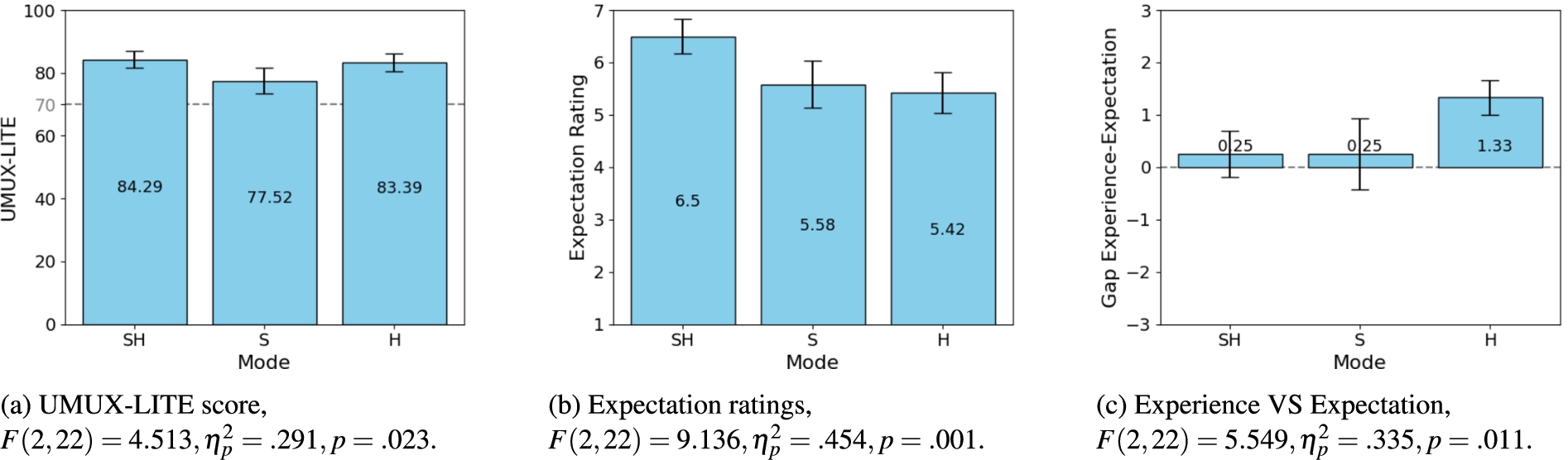 Estimated marginal means of the three dependent variables – (a) UMUX-LITE score, (b) expectation ratings, and (c) gap between experience and expectation ratings – for the three modes SH, S, and H with error bars for 95% confidence intervals. The follow-up study shows that all of the dependent variables differed across the three modes.