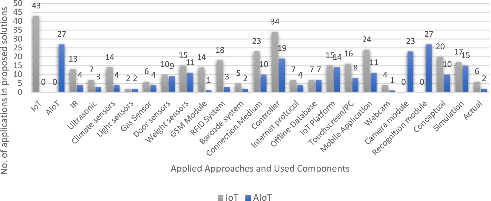 IoT vs. AIoT approach on smart storage compartments.