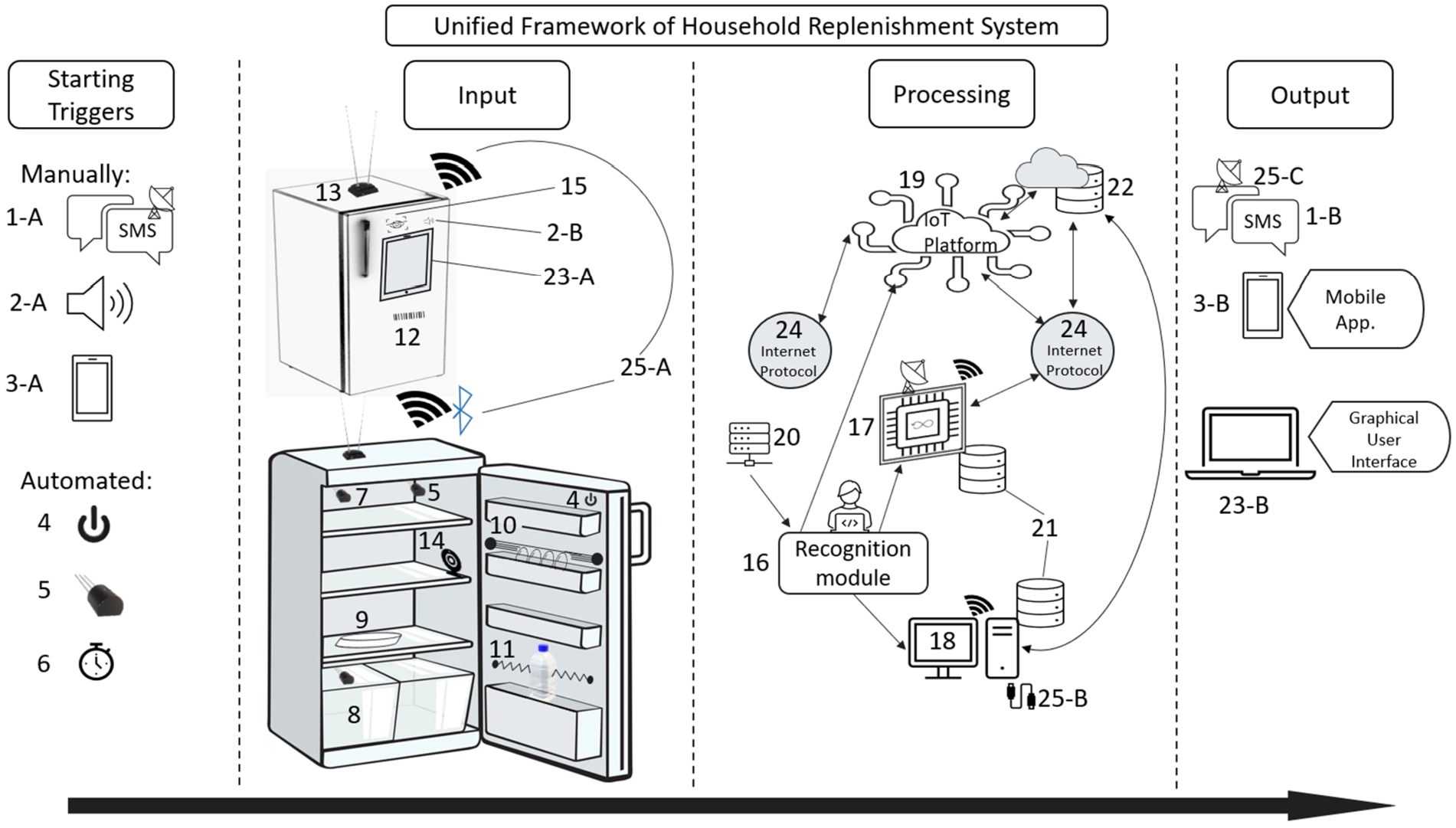 A unified framework for household replenishment system.