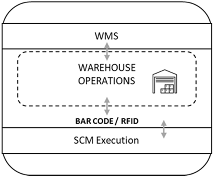 The warehouse flows that feed systems.
