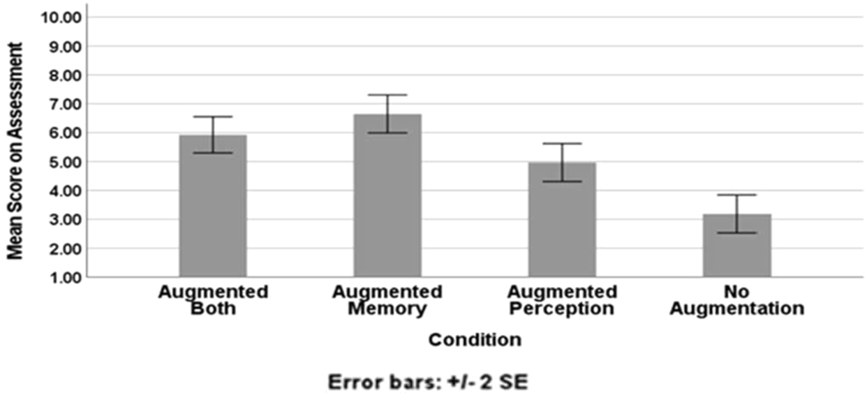 Mean proportion of correct responses on the assessment as a function of condition.