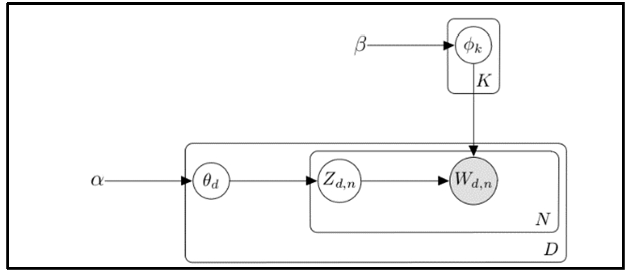 Graphical representation of Latent Dirichlet Allocation.