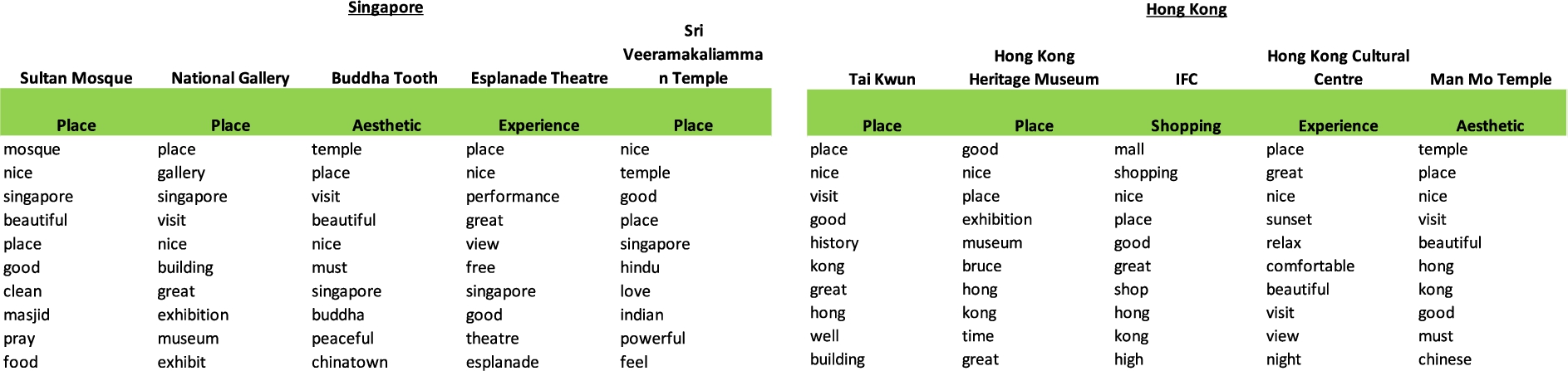 Top 5 Art Places for each city, topic and keywords.