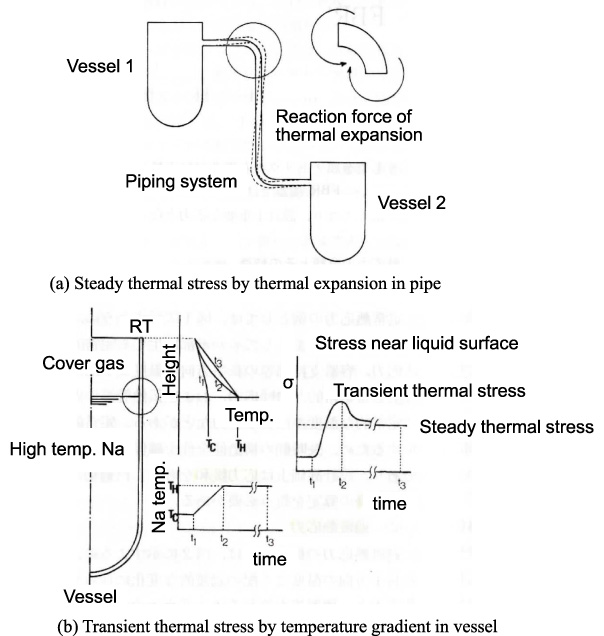 Thermal stress in FBR component [8].