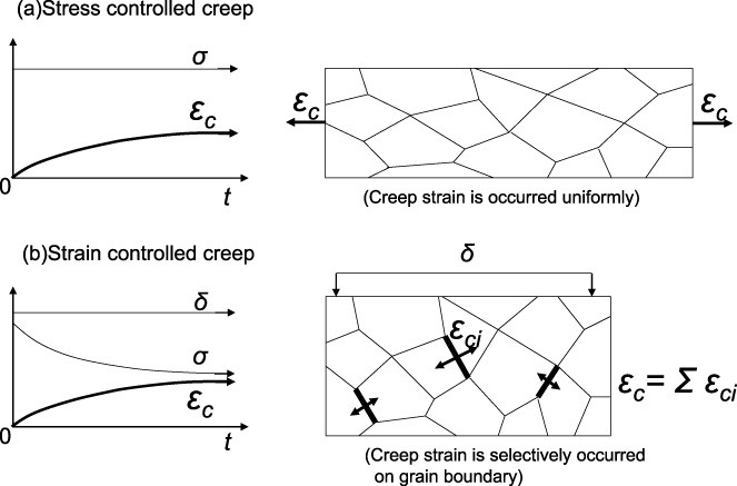 Difference between stress controlled creep and strain controlled creep [4].