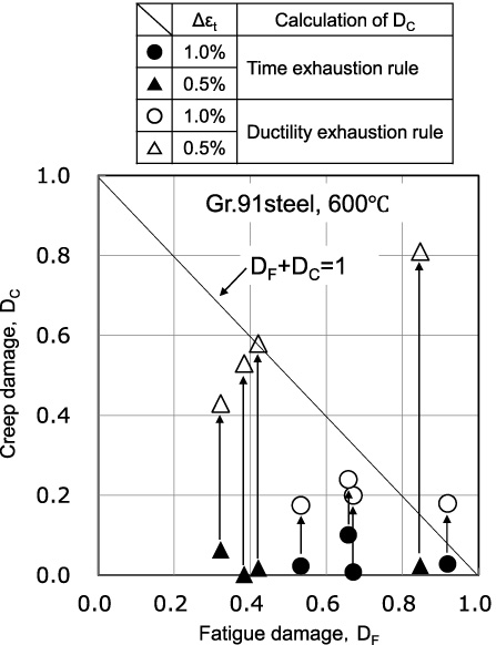 Evaluation of creep damage by ductility exhaustion rule [5].