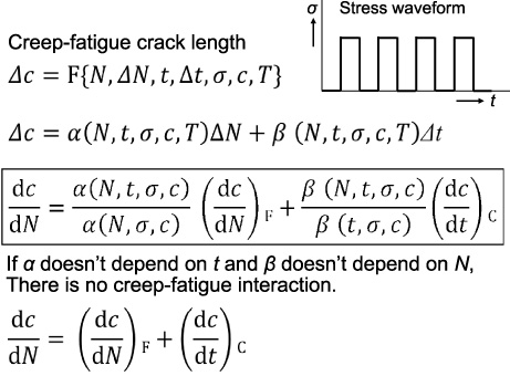 Analysis procedure of creep-fatigue interaction [9].