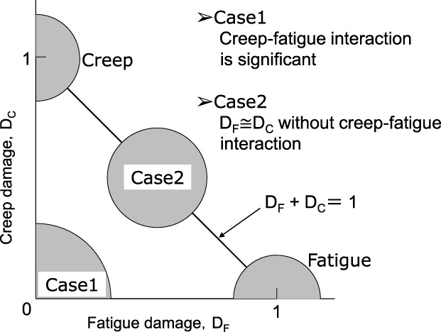 Two cases where creep-fatigue evaluation is needed.