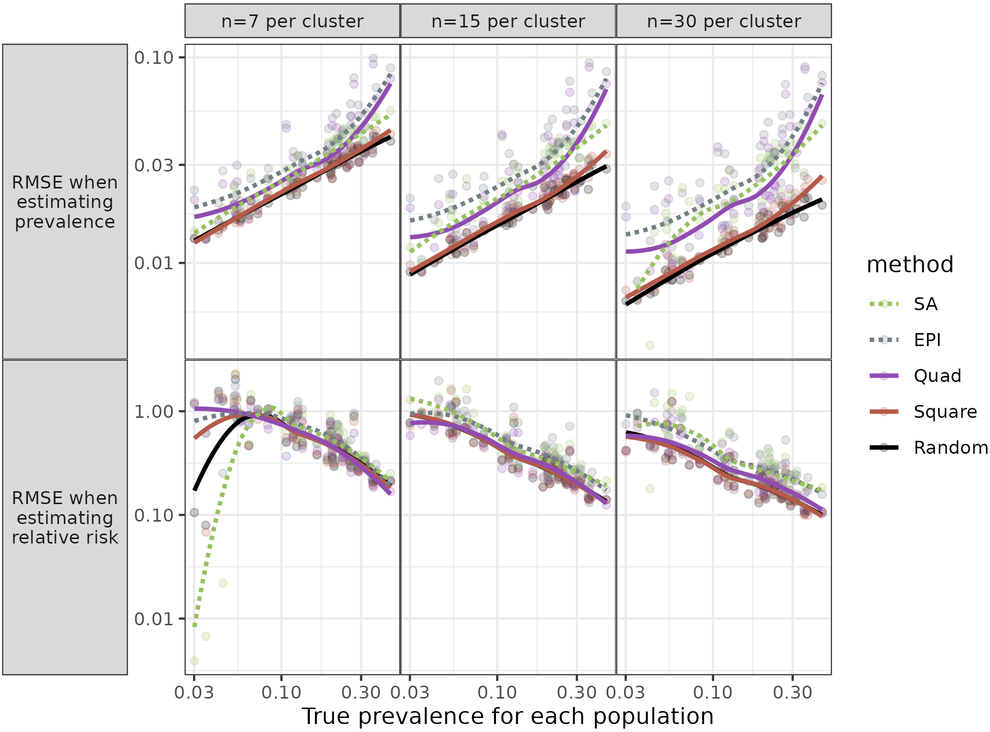 Root Mean Square Error (RMSE) for each population against prevalence. Figure shows RMSE for three sample sizes, when the same towns were sampled for each simulation and relative risk (RR) = 1.0. PSU = Primary Sampling Unit.