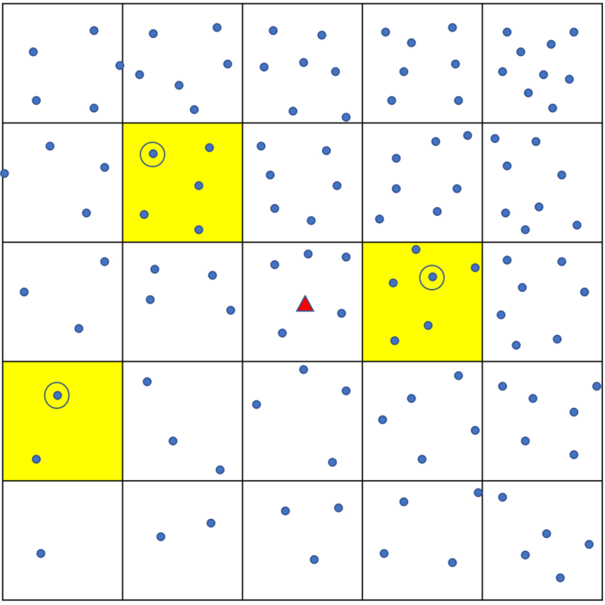 Sampling using ‘Square’ method. Each dot shows a household. The town is divided into a grid of smaller squares. Yellow shading shows the three that are randomly chosen, and one household (circled) is randomly chosen from each.