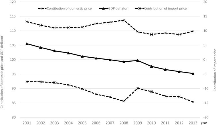 Decomposition of the GDP deflator.
