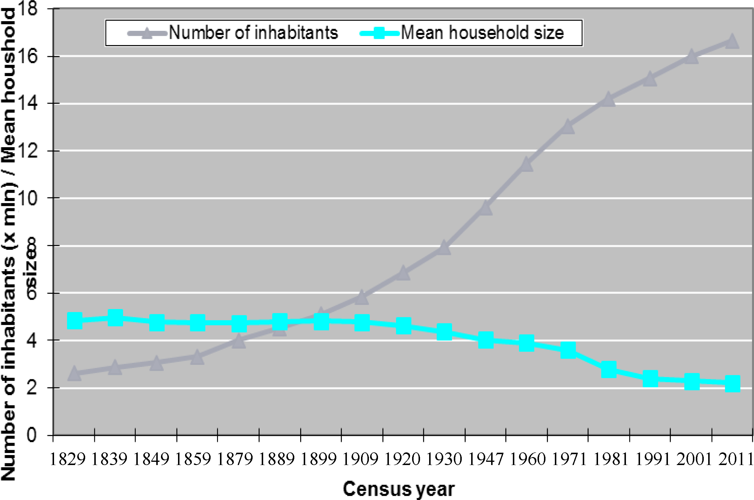 Number of inhabitants and mean household size in the Netherlands, 1829–2011. Source: Statistics Netherlands.