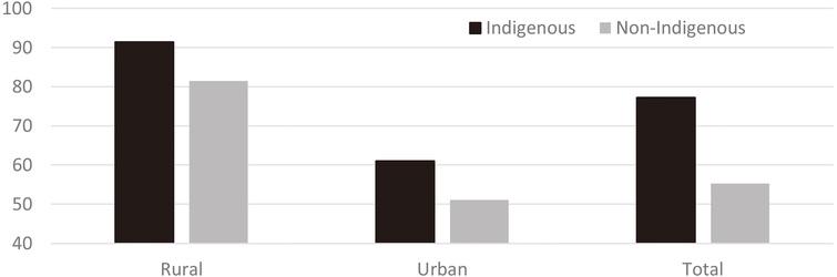 Frequency (%) of 20–39.9 year-old Indigenous and non-Indigenous without income or income below one Brazilian minimum salary, according to the 2010 Brazilian National Census.
