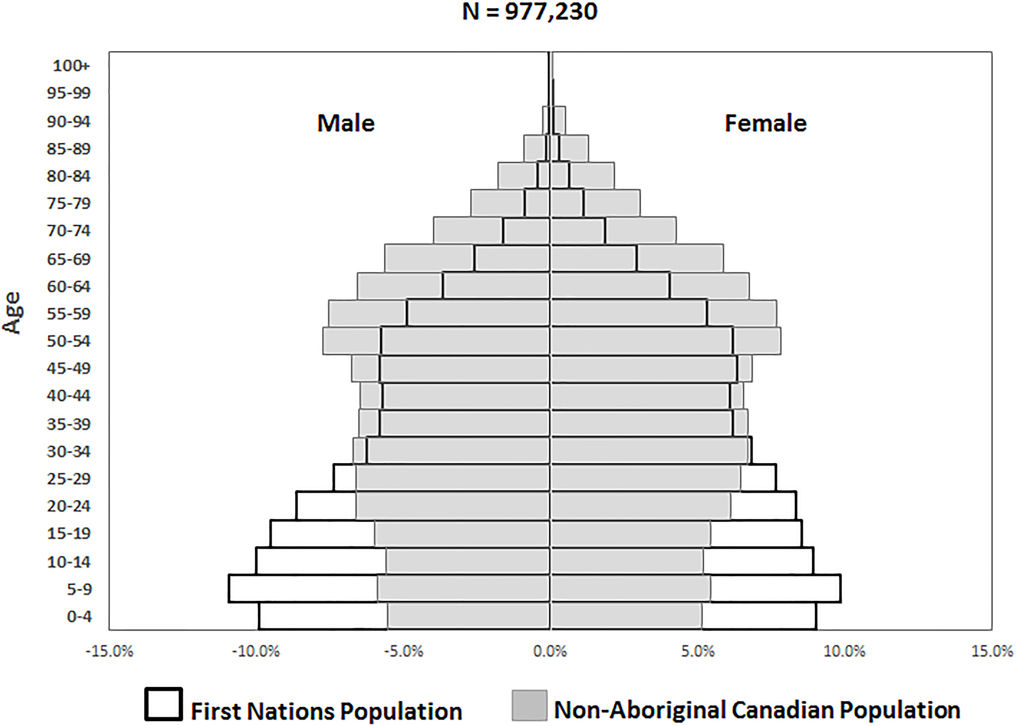 Population Pyramid of the First Nations and non-Aboriginal Populations, Census 2016. This graph illustrates a population pyramid that compares the proportions, by sex and five-year age increments, of the First Nations and the non-Aboriginal Canadian populations in 2016. Source: Statistics Canada, Census of Population, 2016. First Nations Information Governance Centre tabulations, 2018.