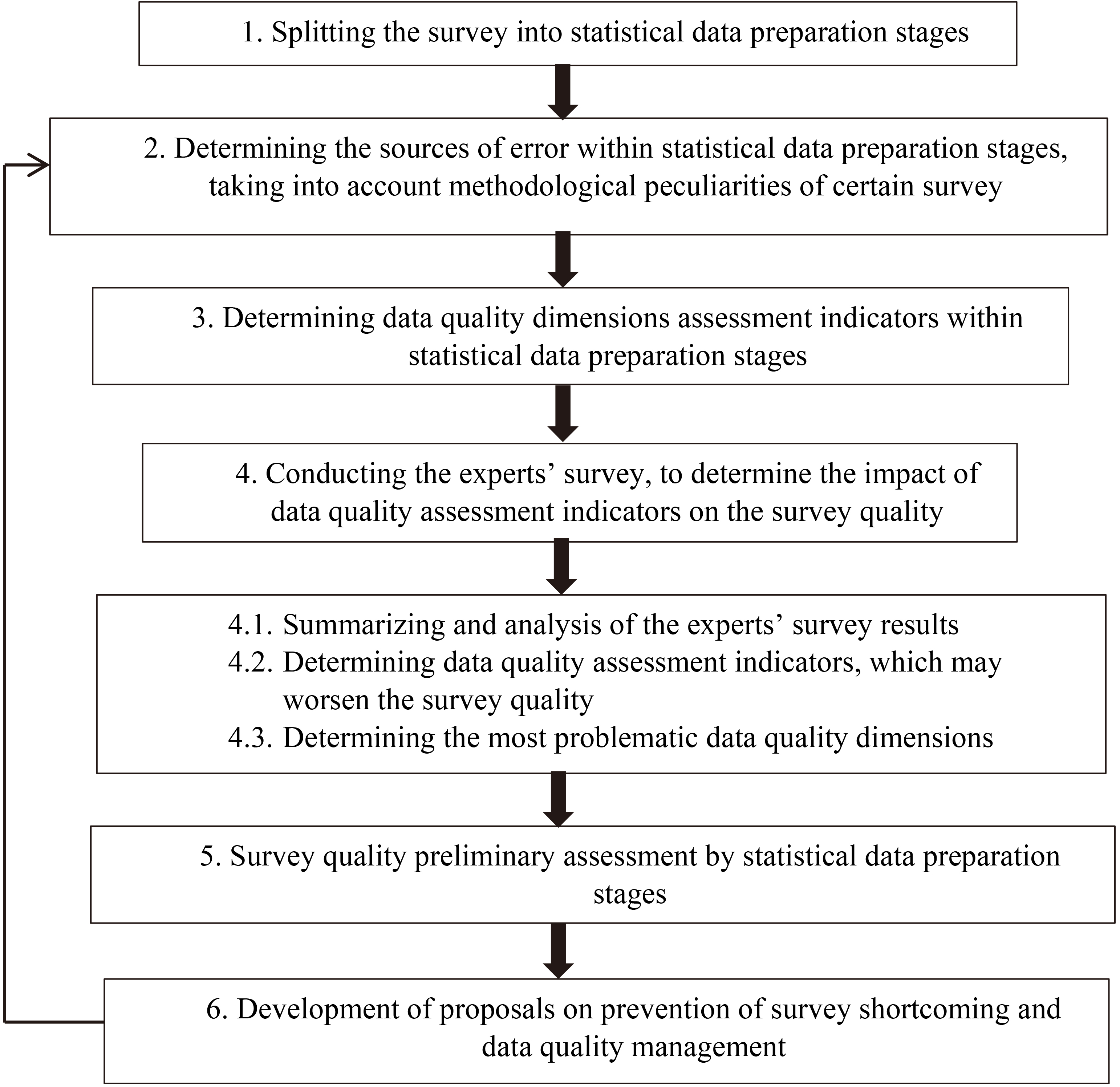 Survey quality assessment methodology. Source: prepared by author.