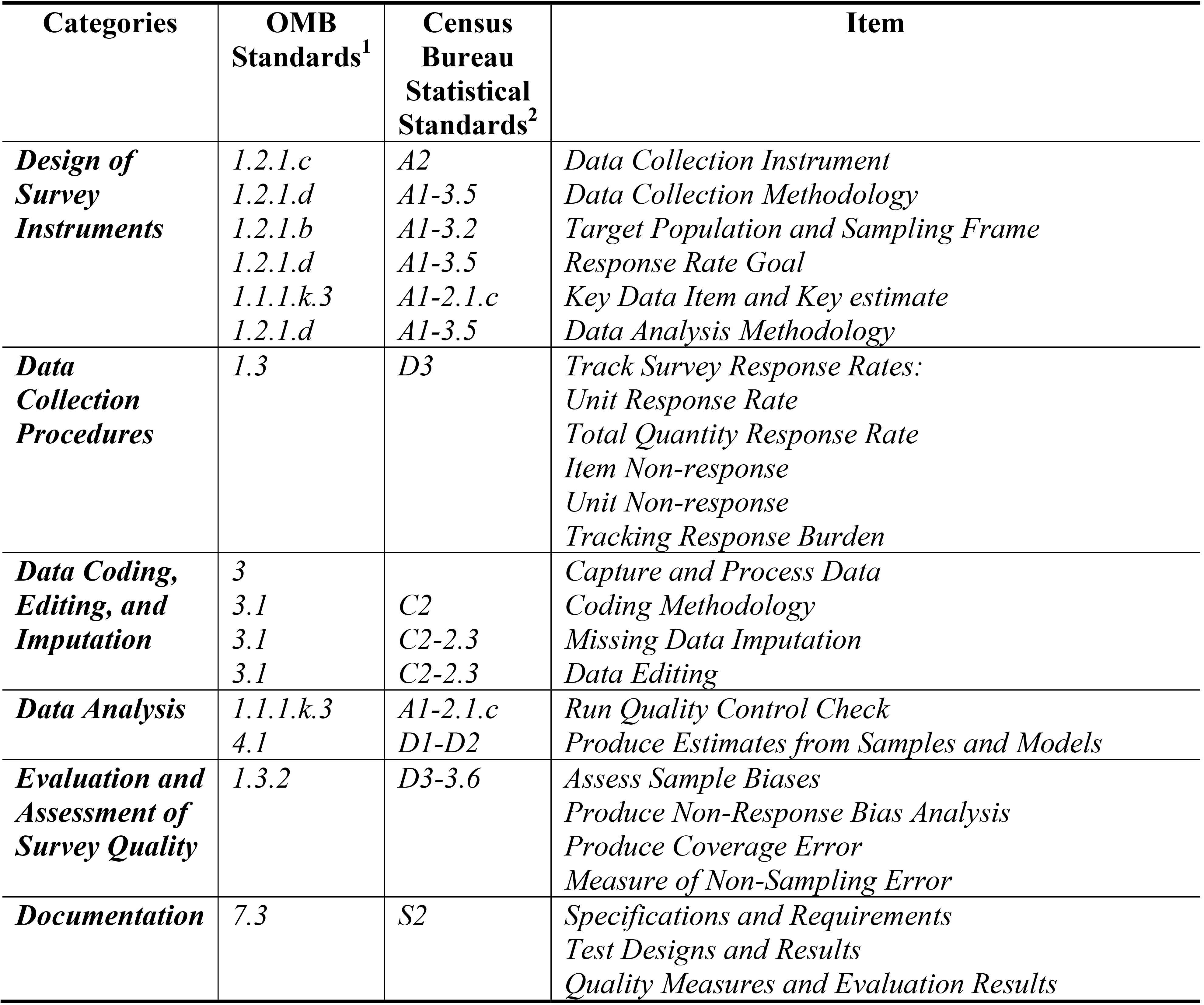 Recommended standardized and guideline requirements. Source: OMB Standards1: https://obamawhitehouse.archives.gov/sites/ default/files/omb/inforeg/statpolicy/standards_stat_surveys.pdf. Census Bureau Statistical Standards2: https://collab.ecm.census.gov/teamsites/ quality/intranet/Pages/Quality%20Standards%20and%20Guidelines.aspx.