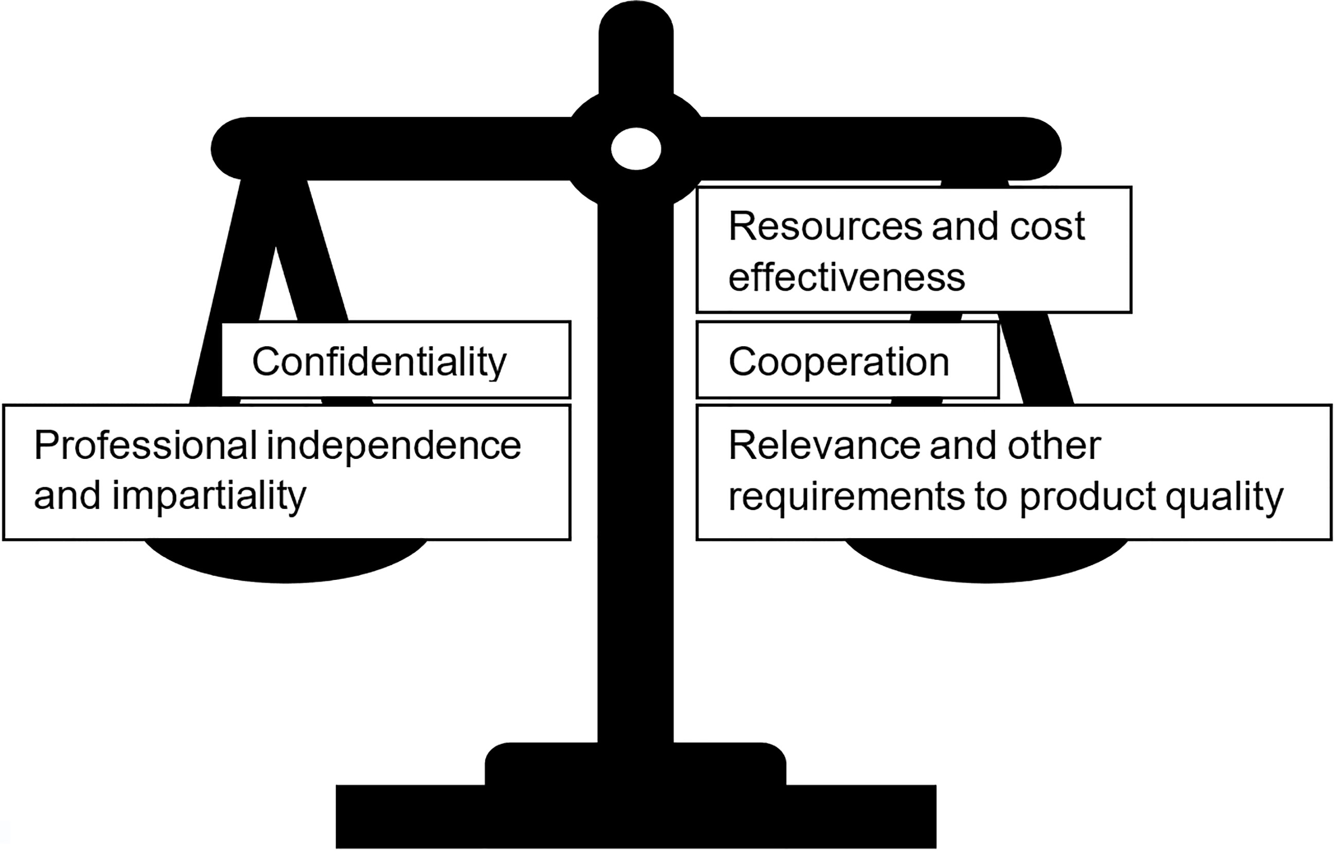 Balancing independence and other principles for European statistics.