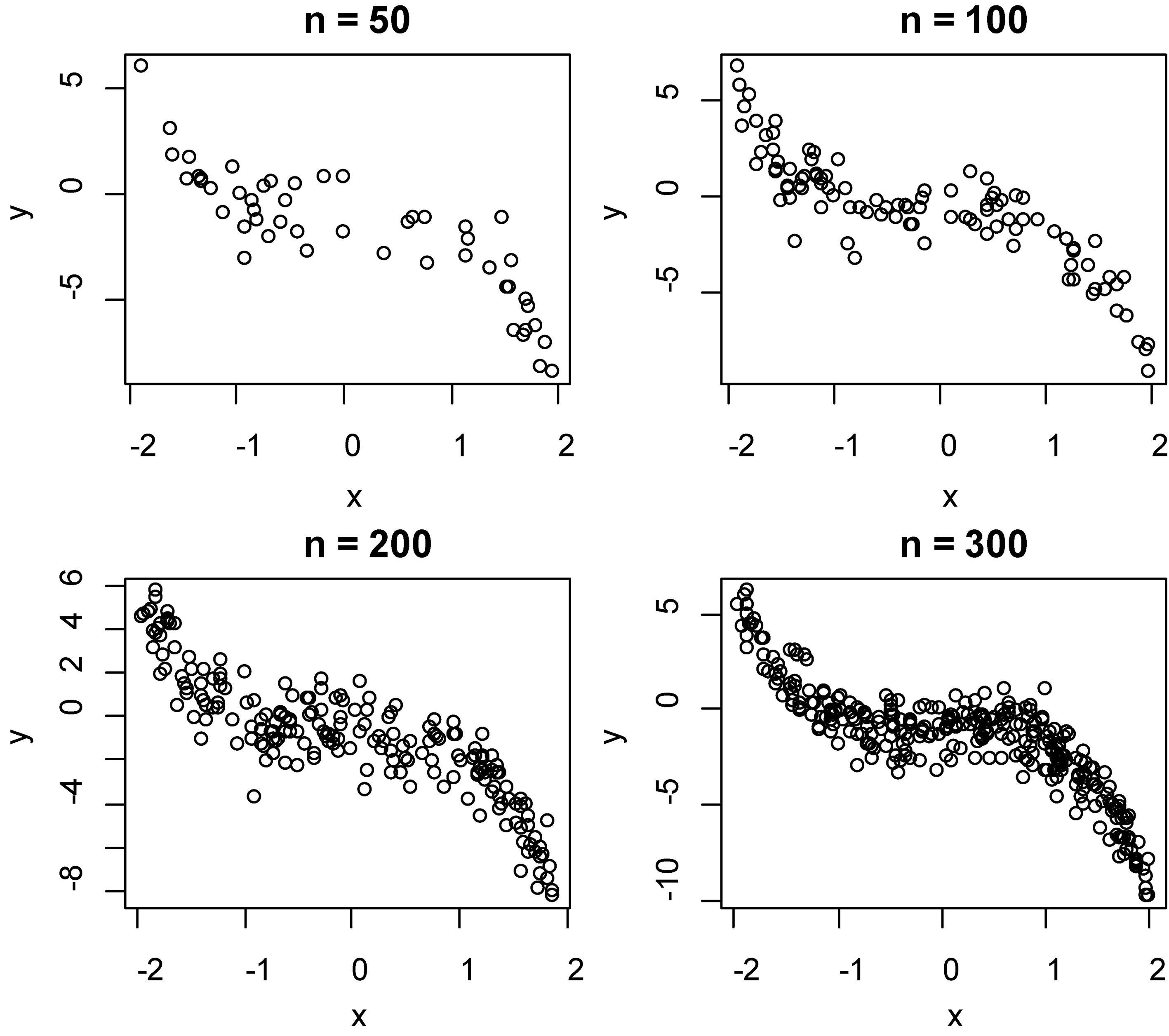 The scatter plot of dependent and independent variables on model 2.
