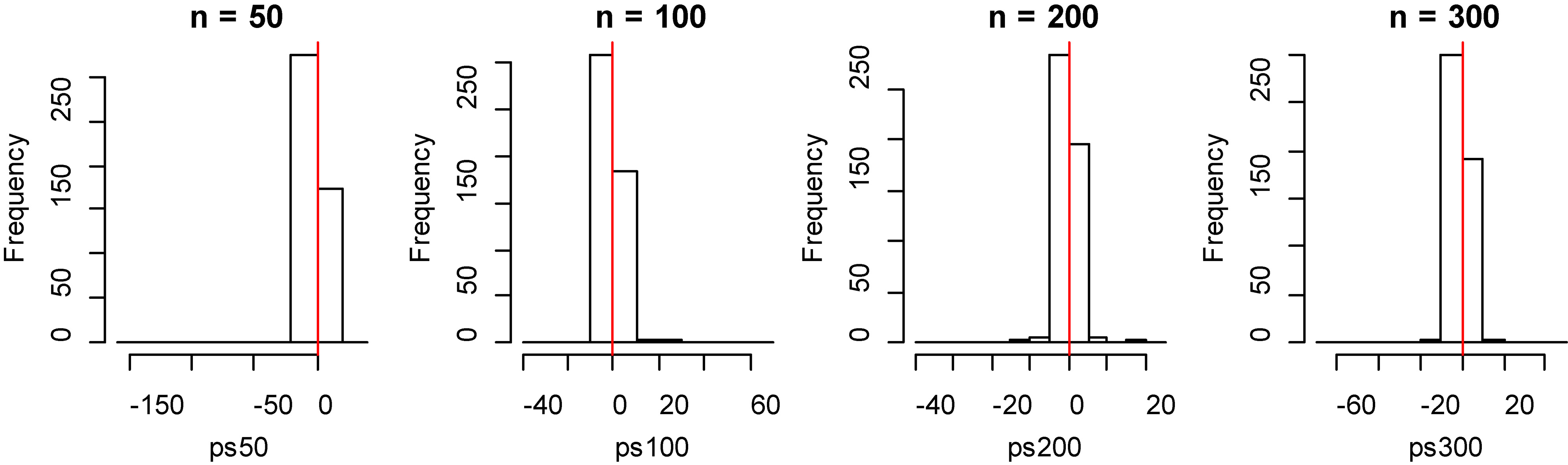 Histogram of bias for fitting data of penalized spline method with model 1.